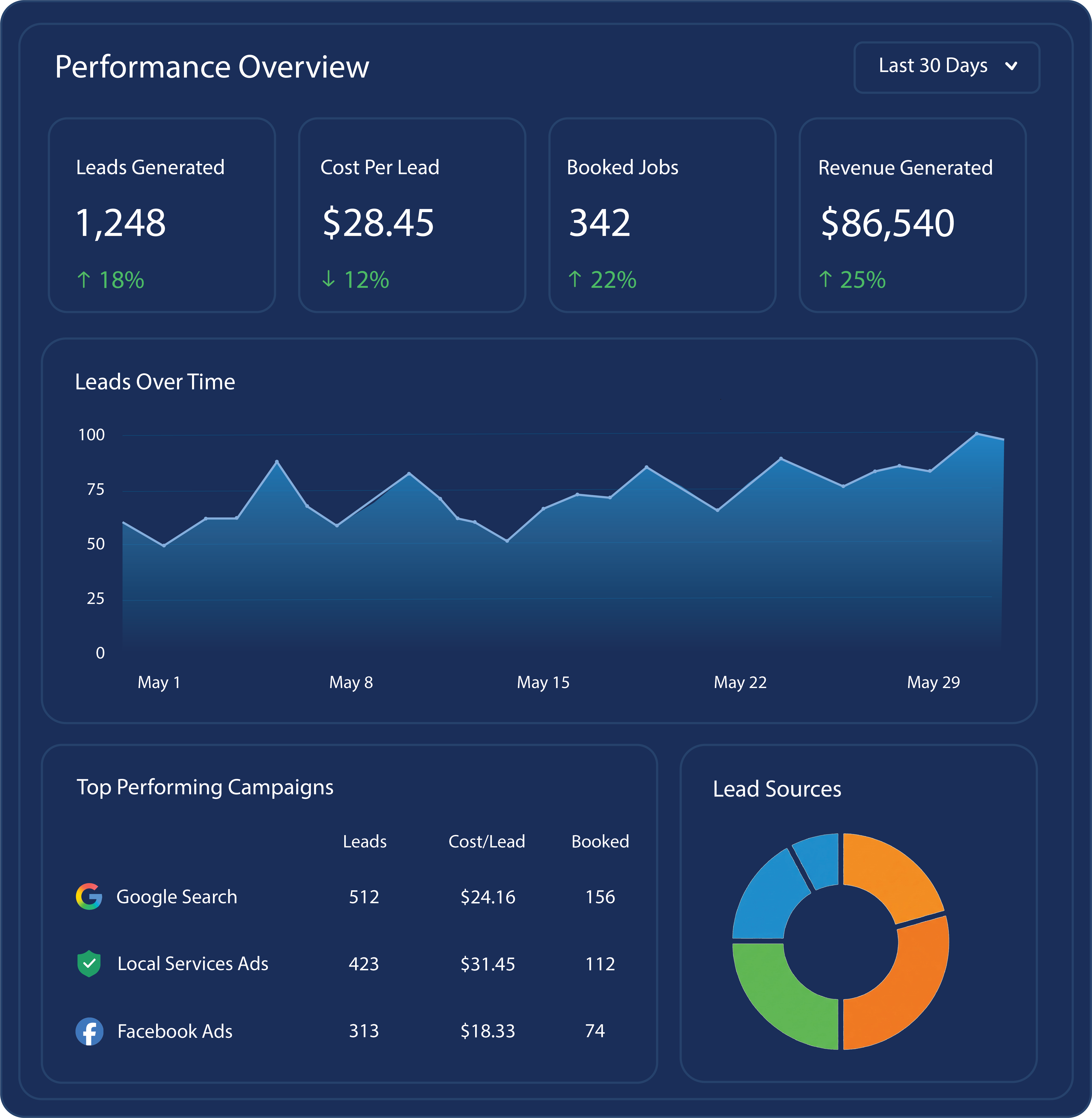 Performance Overview Dashboard